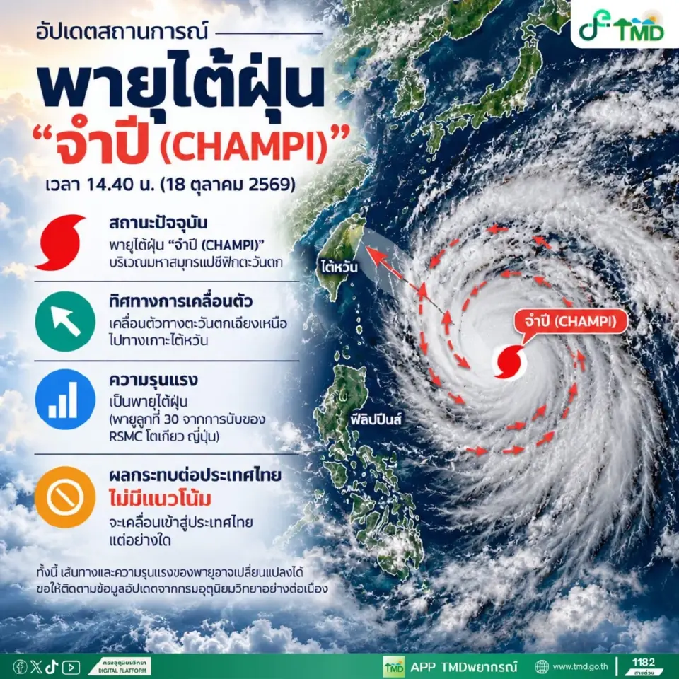 ไต้ฝุ่น “จำปี” เคลื่อนตัวมุ่งสู่ไต้หวัน ยังไม่มีแนวโน้มเข้าไทย