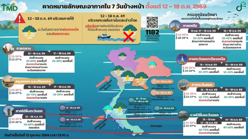 กรมอุตุนิยมวิทยา พยากรณ์อากาศวันนี้ -18 ต.ค.69 ไทยตอนบนมีฝนตกหนักบางแห่ง ส่วนภาคใต้ฝนตกหนักบางพื้นที่ ย้ำพื้นที่เสี่ยงระวังน้ำท่วมฉับพลัน น้ำป่าไหลหลาก