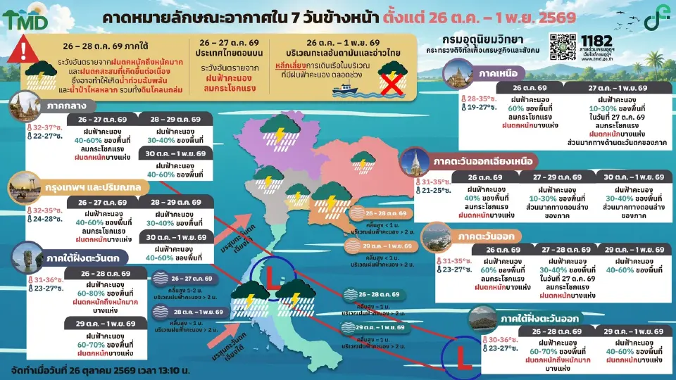 กรมอุตุนิยมวิทยา พยากรณ์อากาศวันนี้ -1 พ.ย.69 ร่องมรสุมพาดผ่านภาคใต้มีกำลังแรง ส่งผลให้มีฝนตกหนัก ฝนตกสะสม ส่วนไทยตอนบนอากาศแปรปรวน ฝนฟ้าคะนอง ลมกระโชกแรง