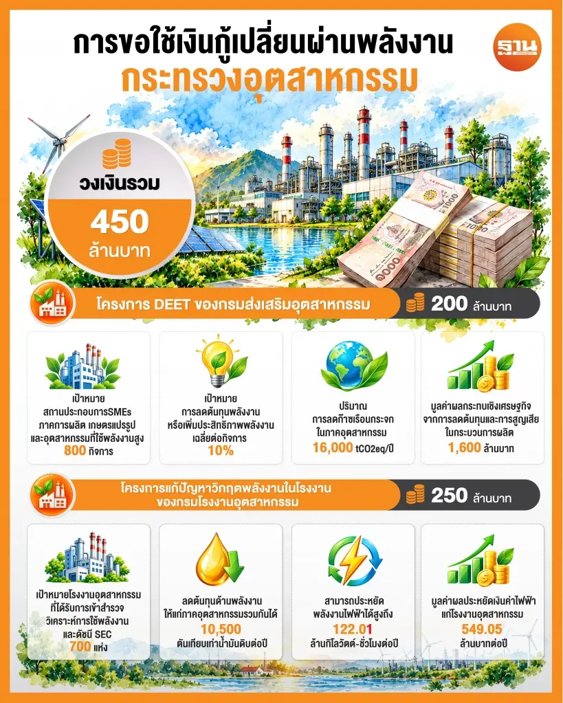 กระทรวงอุตสาหกรรม ชงขอใช้เงินกู้ 450 ล้าน ดัน 1,500 โรงงานลดต้นทุน สู่คาร์บอนต่ำ