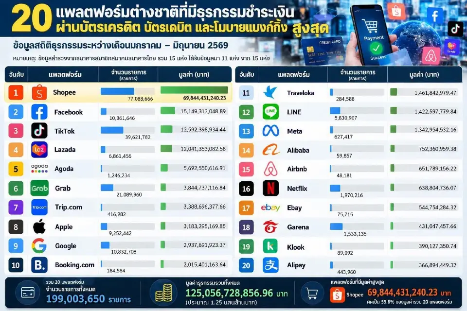 “ภาวุธ”เปิดข้อมูลไทยขาดดุลดิจิทัล 6 เดือนแรก จ่าย 20 แพลตฟอร์มข้ามชาติ 1.38 แสนล้าน