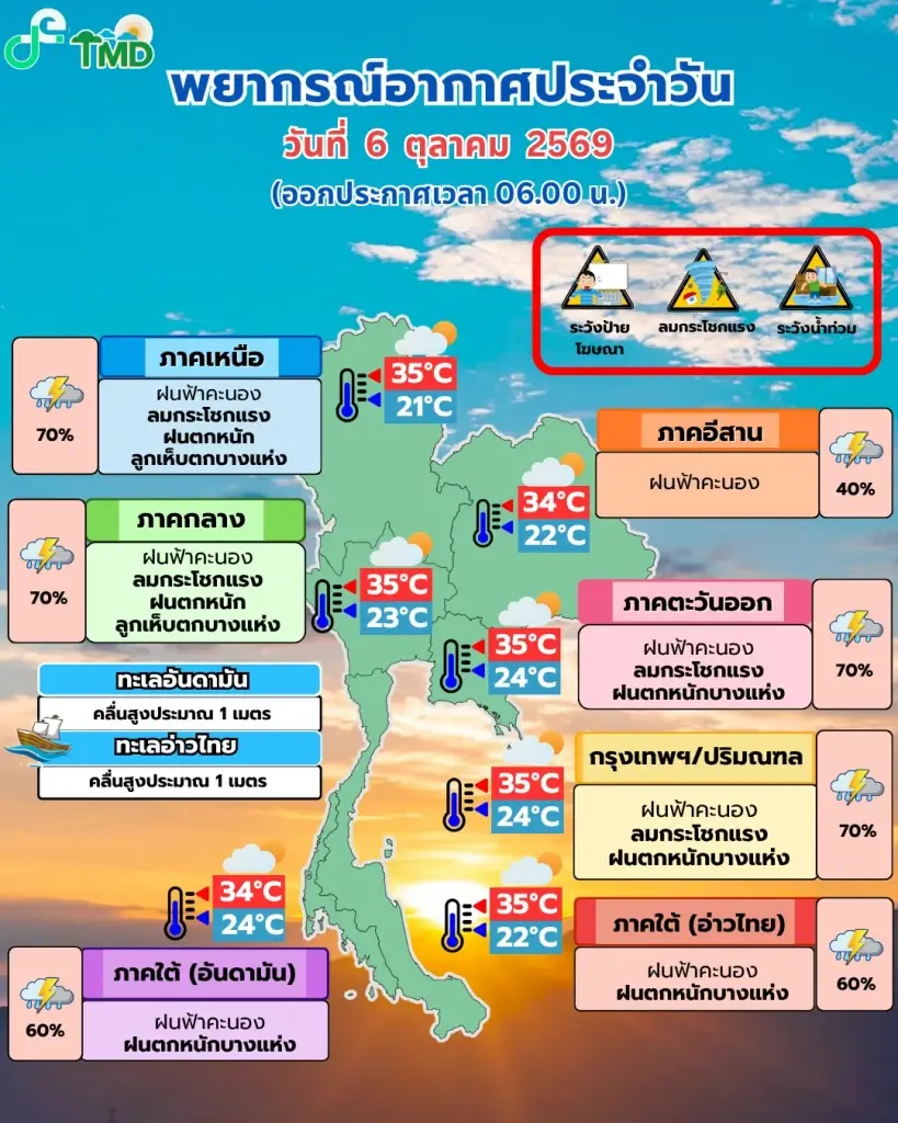 สภาพอากาศวันนี้ กทม.ปริมณฑล ฝนร้อยละ 70 ของพื้นที่ ฝนหนักบางแห่ง