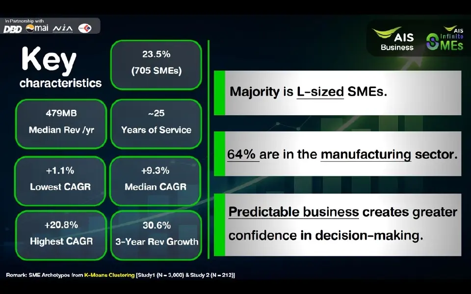 AIS เปิด SME Growth Playbook เจาะอินไซด์การเติบโตเอสเอ็มอีไทย 4 กลุ่ม