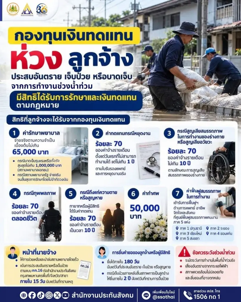 ประกันสังคมย้ำ ลูกจ้างบาดเจ็บจากการทำงานช่วงน้ำท่วม มีสิทธิรับเงินทดแทน
