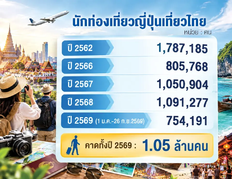 สถิติจำนวนนักท่องเที่ยวญี่ปุ่นเที่ยวไทย