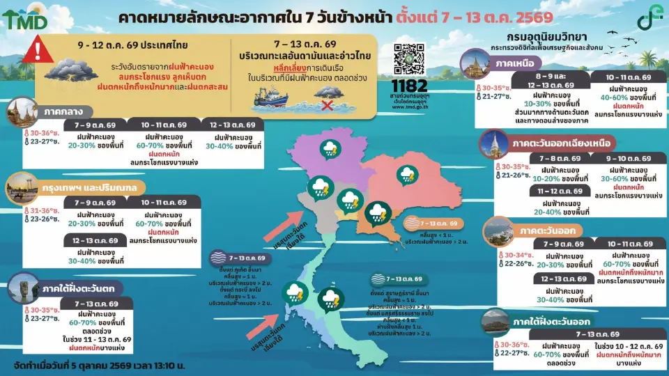 กรมอุตุนิยมวิทยา พยากรณ์สภาพอากาศวันนี้ -13 ต.ค.69 ไทยเตรียมรับมือฝนเพิ่ม อากาศแปรปรวน ลมกระโชกแรง ลูกเห็บตกบางแห่ง ฟ้าผ่า 