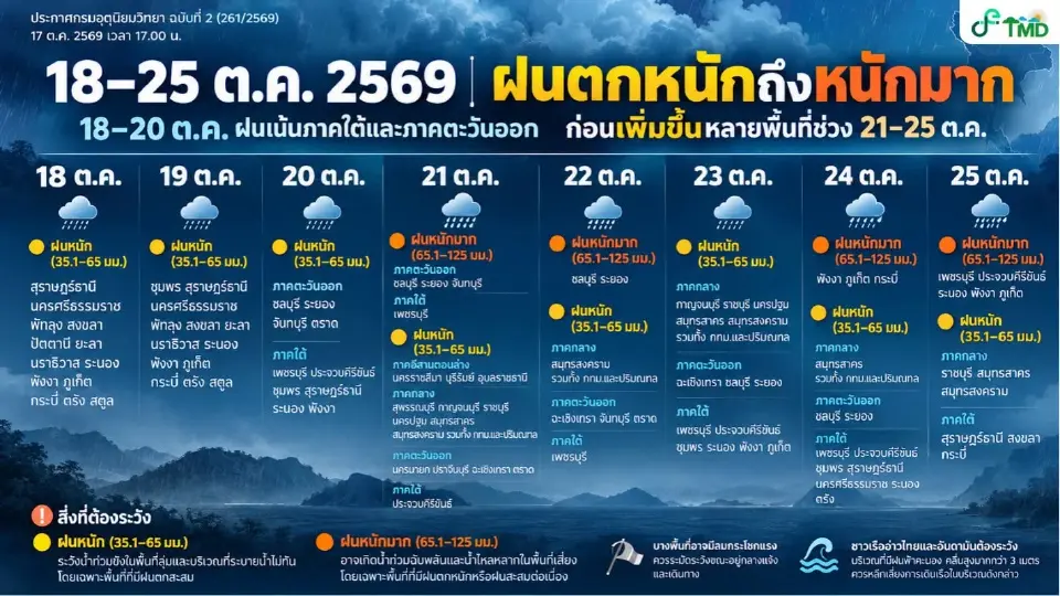 กรมอุตุนิยมวิทยา ออกประกาศฉบับที่ 2 เตือนไทยฝนตกหนักถึงหนักมาก ช่วงวันที่ 18-25 ต.ค. 69 กทม.และปริมณฑลระวังน้ำท่วมขัง เช็กพิกัดจังหวัดกลุ่มเสี่ยง