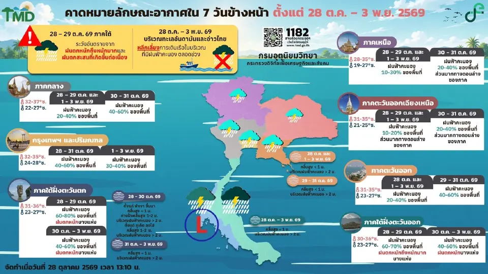 กรมอุตุนิยมวิทยา พยากรณ์อากาศล่วงหน้า วันที่ 30 ต.ค.-3 พ.ย.69 ไทยตอนบนฝนฟ้าคะนอง ส่วนภาคใต้ฝนลดลง แต่ยังคงมีฝนหนักบางพื้นที่ 