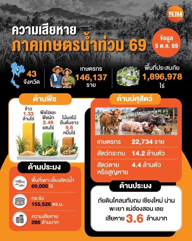 ความเสียหายน้ำท่วมภาคเกษตร ปี 2569 (ข้อมูล วันที่ 5 ต.ค.69)