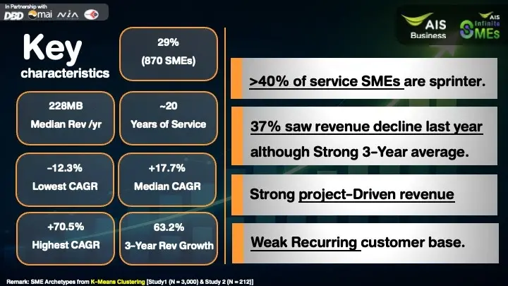 AIS เปิด SME Growth Playbook เจาะอินไซด์การเติบโตเอสเอ็มอีไทย 4 กลุ่ม