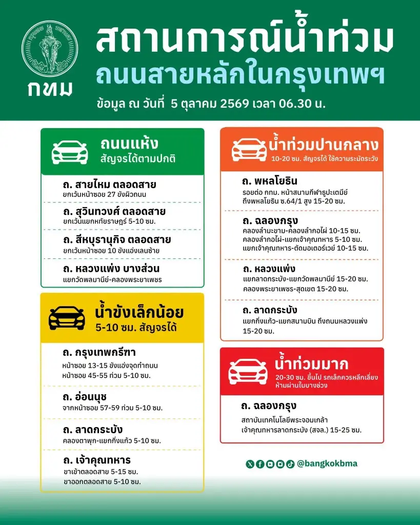 กทม. อัปเดตสถานการณ์น้ำท่วมถนนสายหลัก รถเล็กหลีกเลี่ยง ห้ามผ่าน