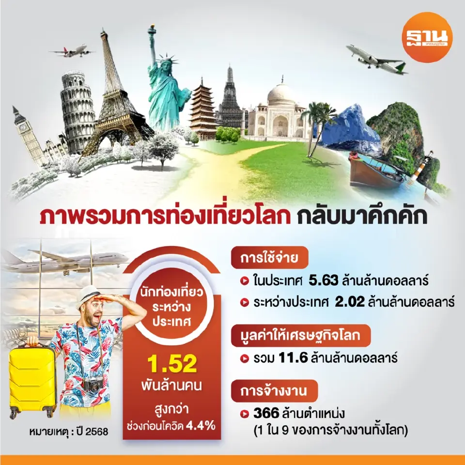 เจาะลึก ดัชนี TTDI 2026  ประเทศไทยไต่ขึ้นอันดับ 38 โลก สัญญาณบวกท่องเที่ยวไทย