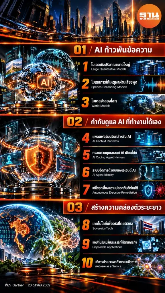 การ์ทเนอร์ เปิด 10 เทรนด์เทคโนโลยีปี 2570 จับตา AI อัตโนมัติเปลี่ยนเกมธุรกิจ