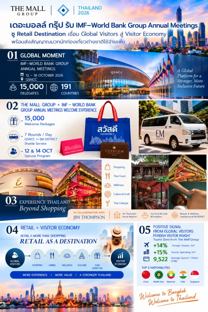 เดอะมอลล์ กรุ๊ป จัดแคมเปญรับ 2026 IMF–World Bank Group Annual Meetings  