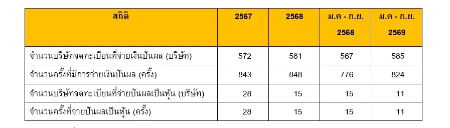 ตารางที่ 1 สถิติการจ่ายเงินปันผลโดยบริษัทจดทะเบียนใน SET และ mai ในปี 2567 – 2568  และในช่วงเดือนมกราคม - กันยายน ของปี 2568 และปี 2569 