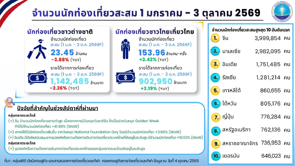 นักท่องเที่ยวต่างชาติเที่ยวไทยสูงสุด 5 อันดับแรก