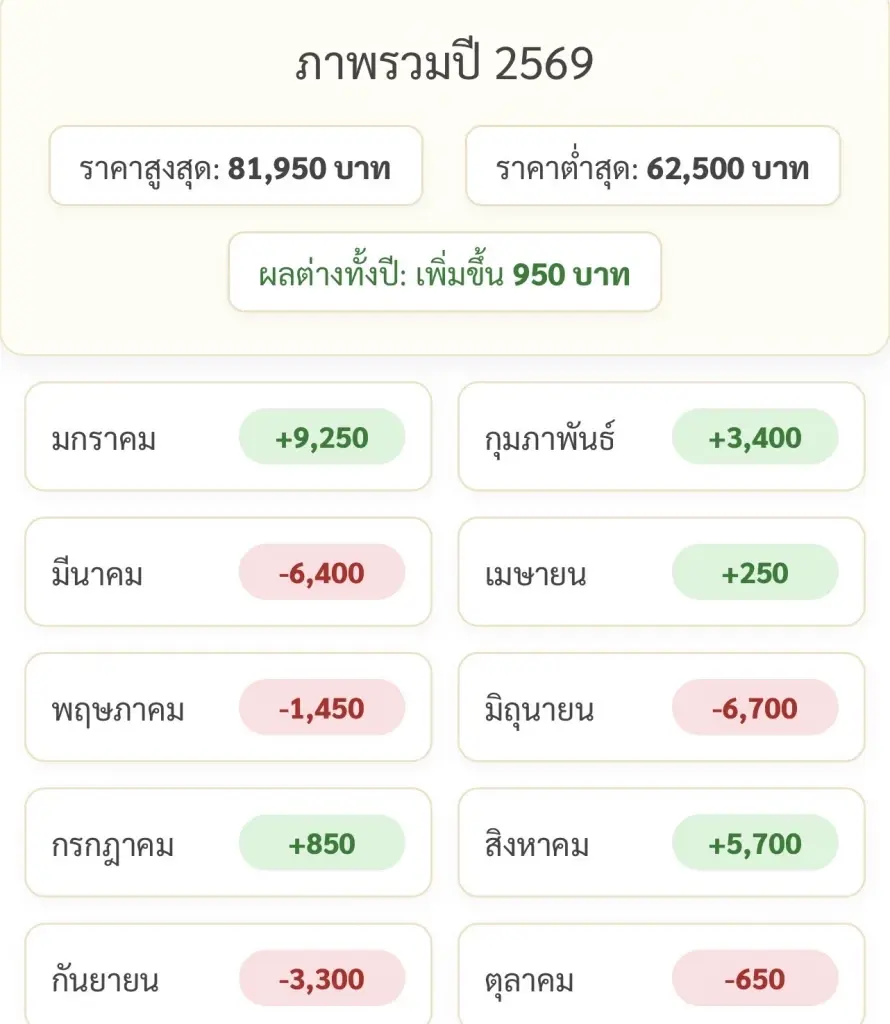 ราคาทองคำแท่งวันนี้ล่าสุด (4 ต.ค. 69) อยู่ที่กี่บาท เช็คสถิติการปรับขึ้น-ลง 