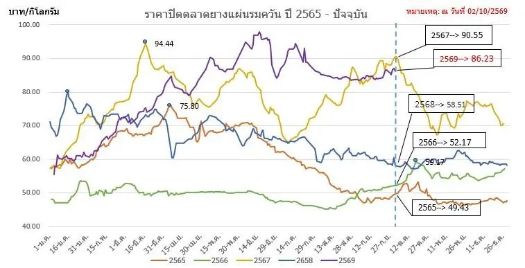 ราคายางแผ่นรมควันย้อนหลัง  5 ปี