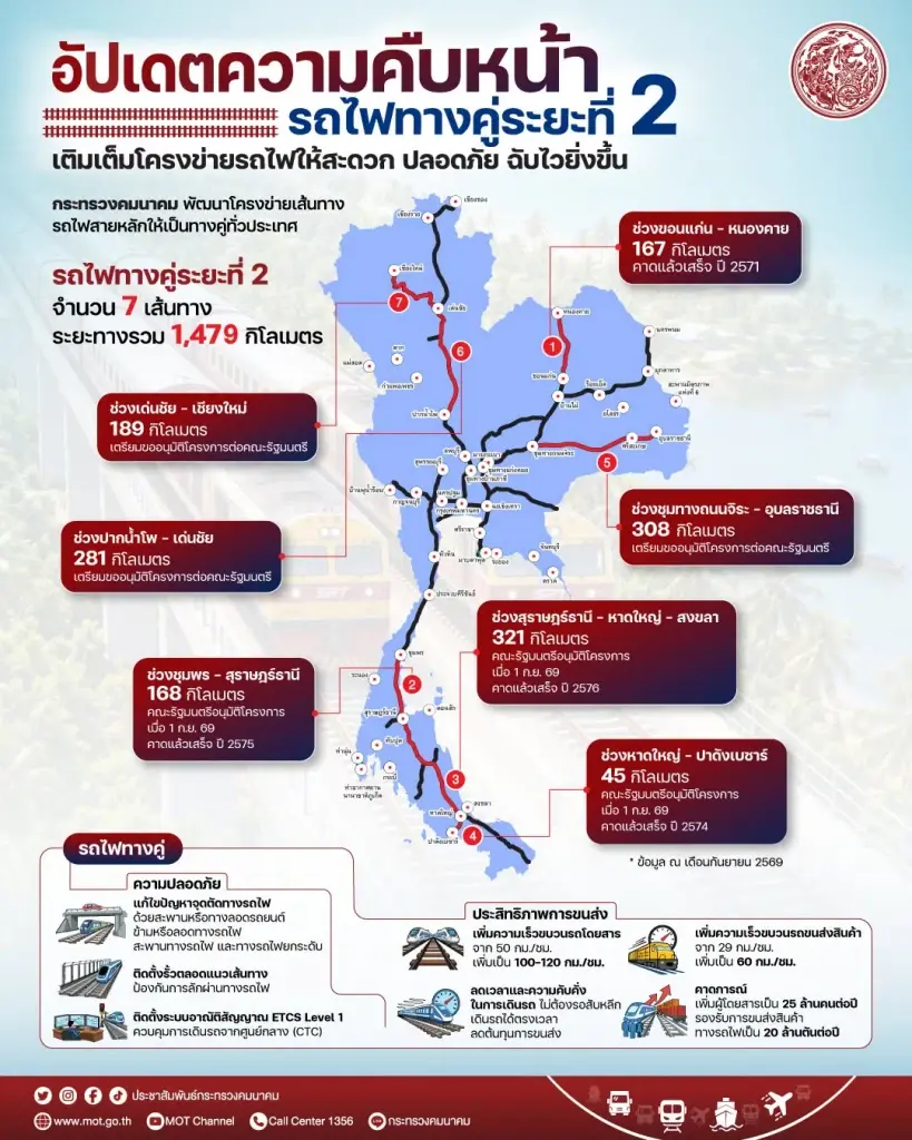 อัปเดตโครงการรถไฟทางคู่เฟส 2 เปิดแผน 7 สาย เสร็จปี 2571–2576