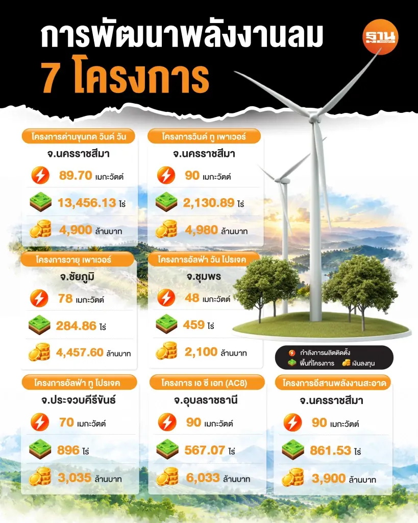 เปิดชื่อ 7 เอกชนอัดงบลงทุน 2.94 หมื่นล้าน เร่งขอใบอนุญาตผลิตไฟฟ้า ลุยพัฒนาพลังงานลม