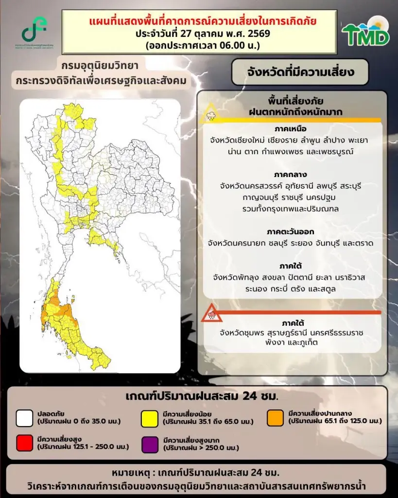 กรมอุตุฯเตือน 27 ต.ค.69 ใต้ฝนตกหนักมาก กทม.ฝนฟ้าคะนอง 60%