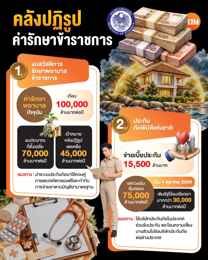คลังรื้อสวัสดิการรักษาพยาบาลข้าราชการ ใช้ประกันแทน เซฟงบ 4.5 หมื่นล้าน