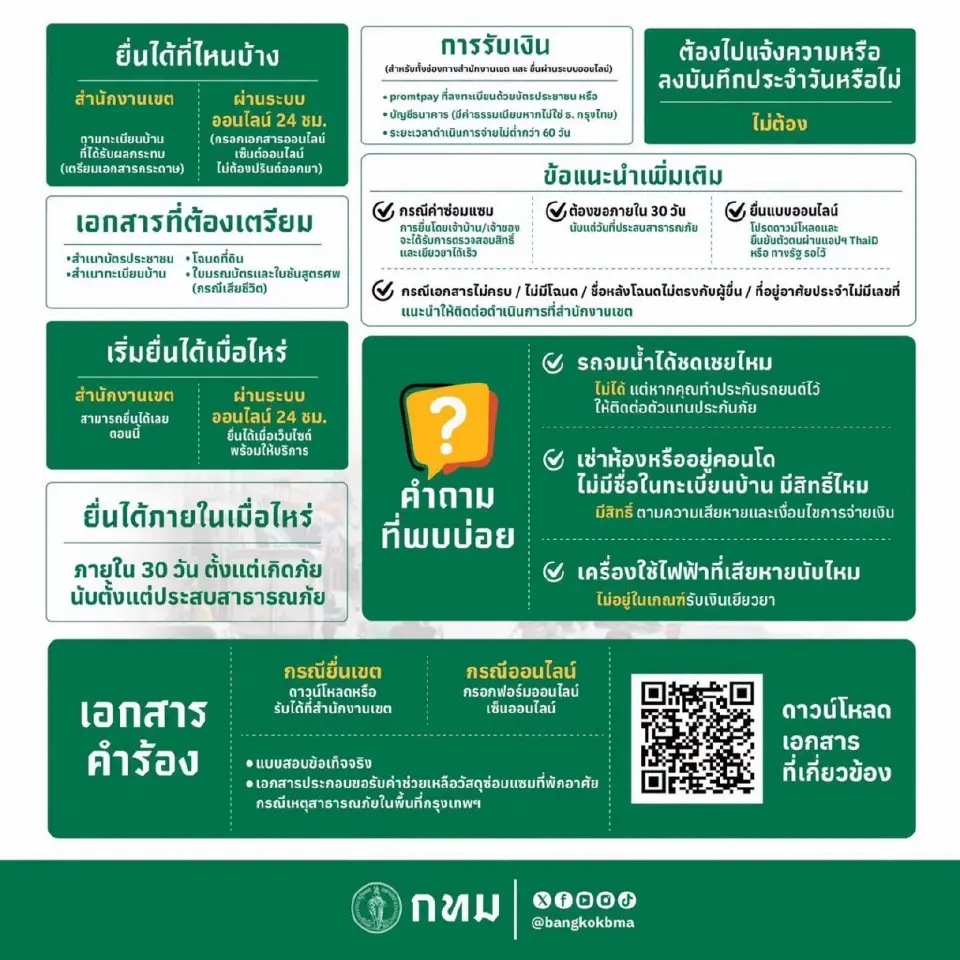 กทม. เปิดรับคำร้องขอเงินช่วยเหลือผู้ประสบอุทกภัย ทั้งค่าดำรงชีพเบื้องต้นจากรัฐบาล และเงินชดเชยค่าเสียหาย-ค่าซ่อมบ้านจาก กทม.ภายใน 30 วัน