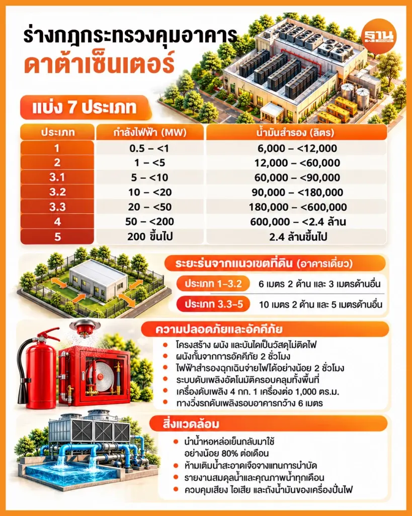สาระสำคัญ ร่างกฎกระทรวงว่าด้วยการควบคุมอาคารที่ใช้ประกอบกิจการดาต้าเซ็นเตอร์ พ.ศ. .... 