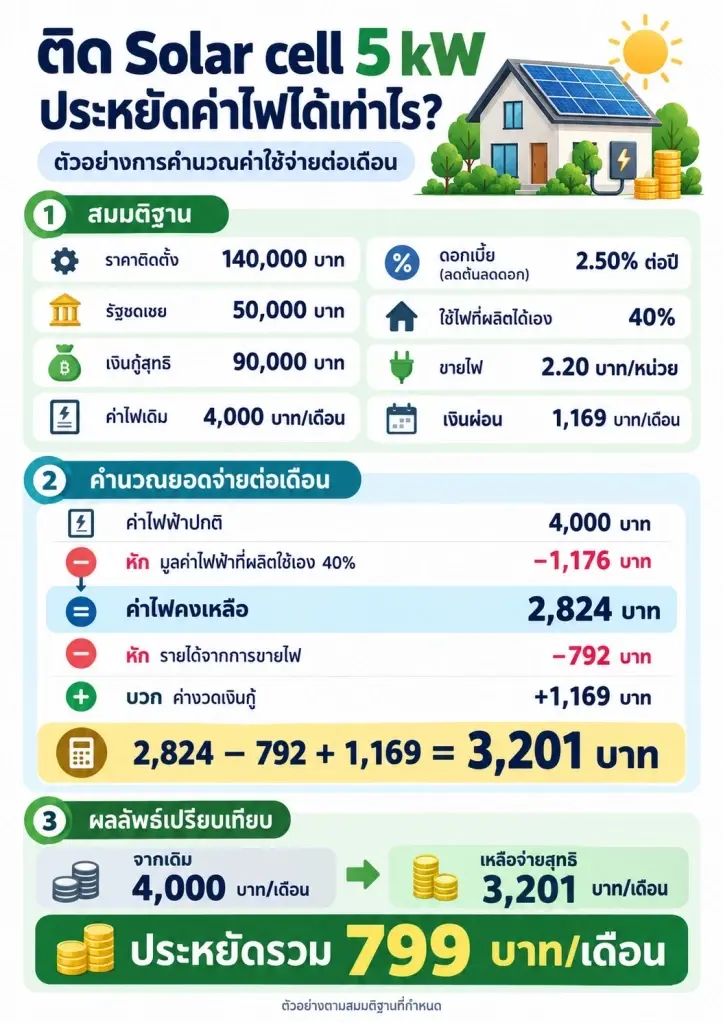 คลังแจงชัดติดโซลาร์ รัฐอุดหนุน 5 หมื่นบาท ใช้สิทธิลดหย่อนภาษี 2 แสนไม่ได้