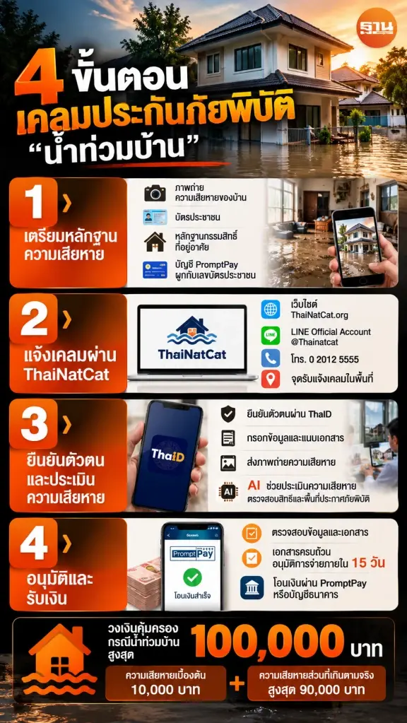 4 ขั้นตอน เคลมประกันภัยพิบัติ “น้ำท่วมบ้าน”