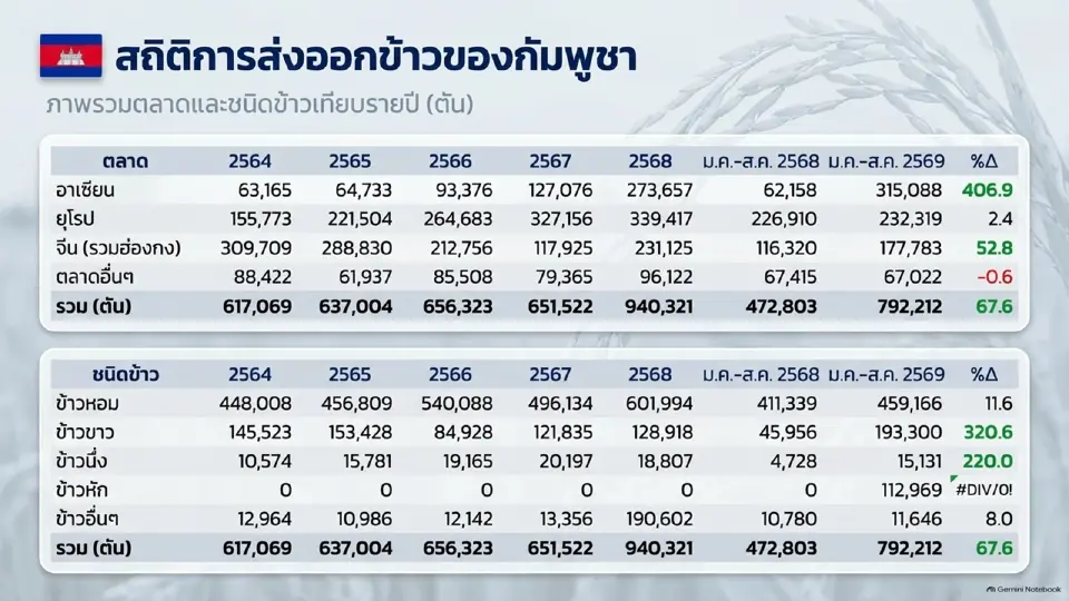 สถิติการส่งออกข้าวกัมพูชา