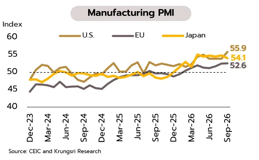 ดัชนี PMI ภาคการผลิตโลกเดือนกันยายนพุ่งสูงสุดในรอบ 4 ปีครึ่ง 