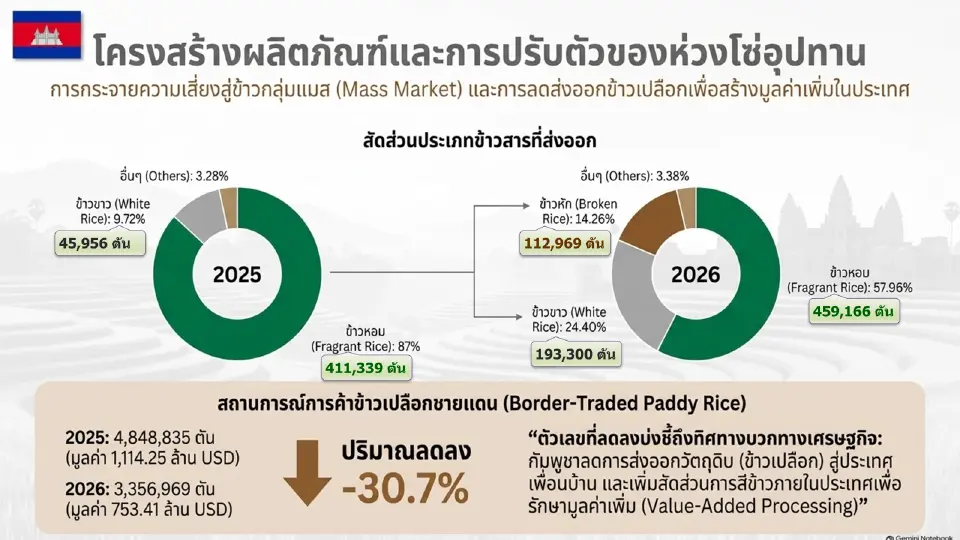 โครงสร้างข้าว ประเทศกัมพูชา