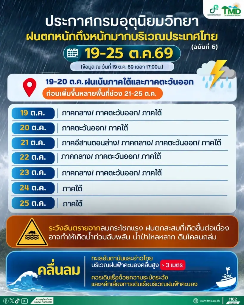 กรมอุตุนิยมวิทยา ออกประกาศฉบับ 6 เตือนภาคตะวันออก -ใต้ พรุ่งนี้ 20 ต.ค.69 รับมือฝนตกหนัก ระวังน้ำท่วมฉับพลัน น้ำป่าไหลหลาก