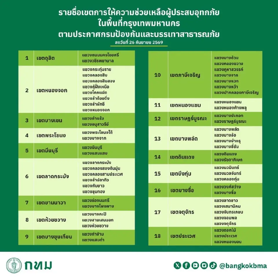 เช็กพื้นที่เยียวยาน้ำท่วม กทม. 38 เขต 118 แขวง ตามประกาศ ปภ.