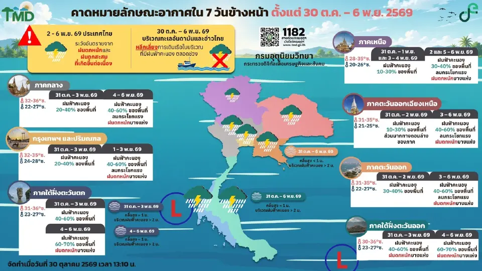 กรมอุตุนิยมวิทยา พยากรณ์อากาศวันนี้ -6 พ.ย.69 ไทยหนักบางแห่ง สภาพอากาศแปรปรวน ฝนฟ้าคะนอง ลมกระโชกแรง ทะเลคลื่นสูง 2 เมตร