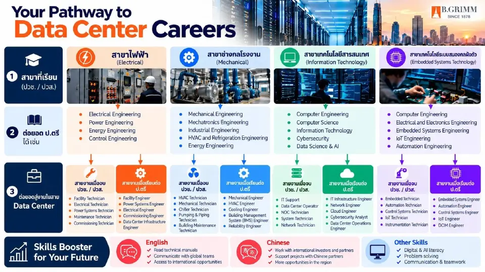 เปิดโลก Data Center กับบี.กริม เสริมความรู้คนรุ่นใหม่สู่สายอาชีพดิจิทัล
