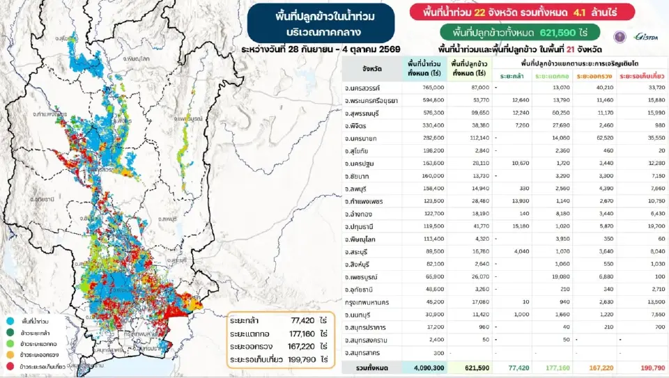 ภาพถ่ายดาวเทียมชี้ชัด น้ำท่วมขัง 45 จังหวัด นาข้าวได้รับผลกระทบกว่า 6.21 แสนไร่