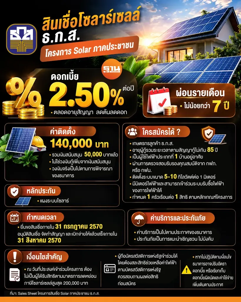 สินเชื่อโซลาร์เซลล์ ธ.ก.ส. 