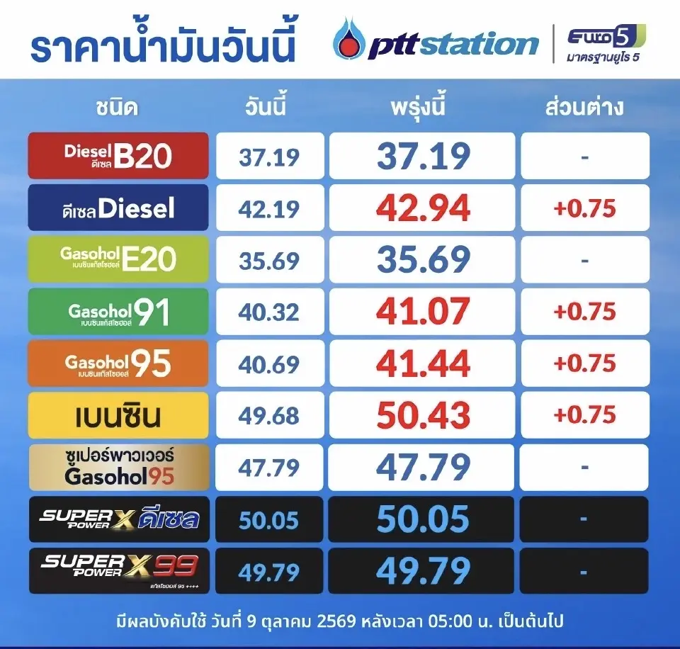 ราคาน้ำมันพรุ่งนี้2569 (10 ต.ค. 69) ปตท. บางจาก อัปเดตราคาล่าสุด