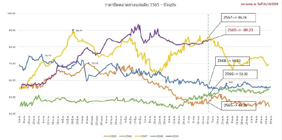 ราคายางแผ่นดิบ ย้อนหลัง 5  ปี