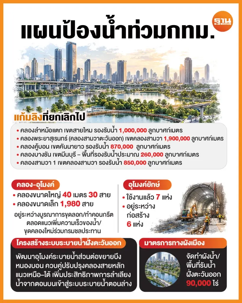 แผนป้องกันน้ำท่วมกทม.