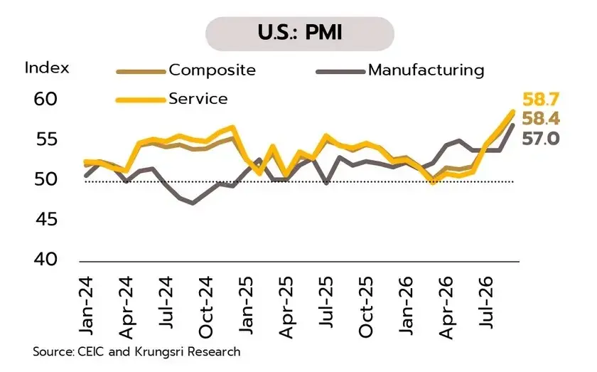 ดัชนีผู้จัดการฝ่ายซื้อรวม (Composite PMI) 