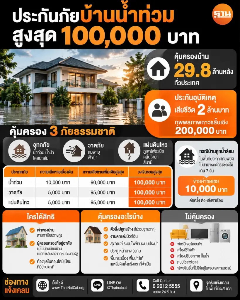 ประกันภัยพิบัติถ้วนหน้า
