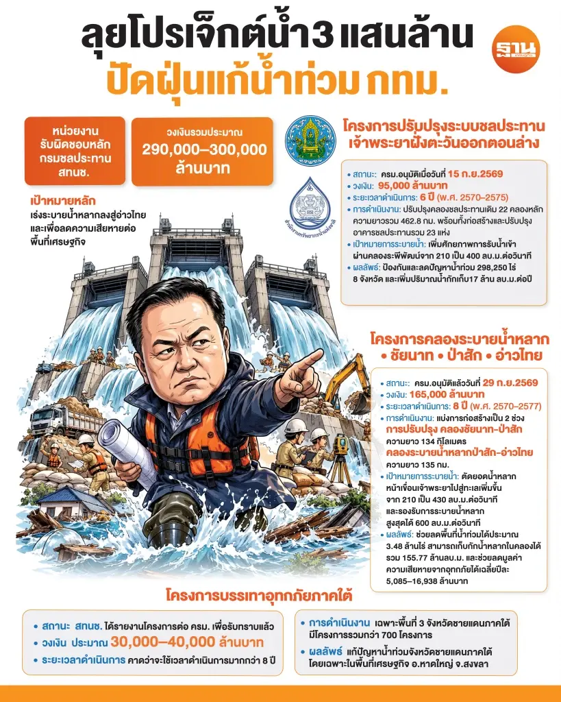 ผ่าแผนสร้างคลองระบายน้ำ ชัยนาท-อ่าวไทย เจรจาเวนคืนที่ดิน 1.8 หมื่นไร่