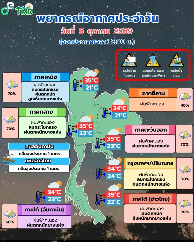 กรมอุตุนิยมวิทยา พยากรณ์อากาศสำหรับประเทศไทย 18:00 น. วันนี้ ถึง 18:00 น. วันพรุ่งนี้