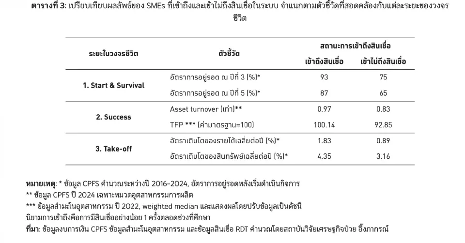 ตารางเปรียบเทียบผลลัพธ์ของ SMEs ที่เข้าถึงสินเชื่อในระบบ และเข้าไม่ถึงสินเชื่อ