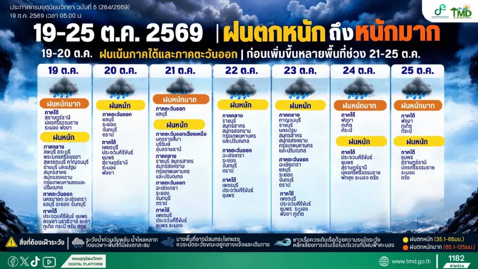 กรมอุตุนิยมวิทยา ออกประกาศฉบับ 5 เตือน 33 จังหวัดรวมกรุงเทพวันนี้ 19 ต.ค.69 รับมือฝนตกหนัก-ฝนตกหนักมาก เช็กพิกัดรายชื่อพื้นที่เสี่ยงภัย