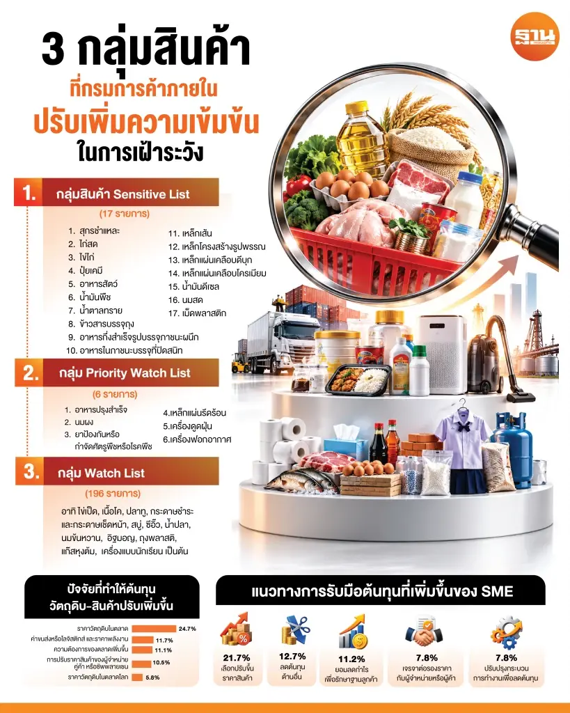 3 กลุ่มสินค้าที่กรมการค้าภายในปรับเพิ่มความเข้มข้นในการเฝ้าระวัง 