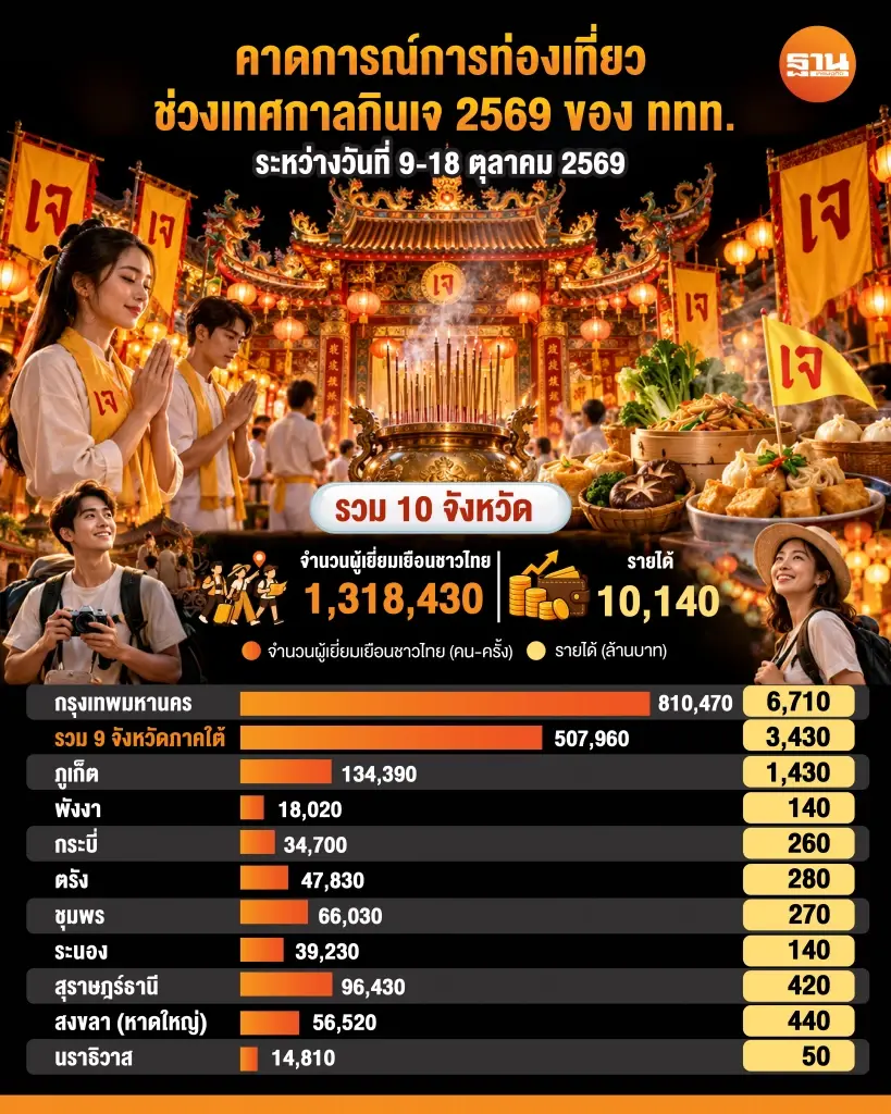 คาดการณ์การท่องเที่ยว ช่วงเทศกาลกินเจ 2569 